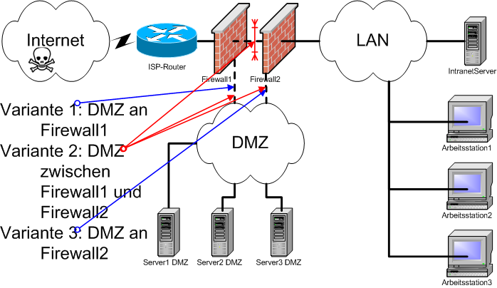 FW Dual Firewall mit DMZ