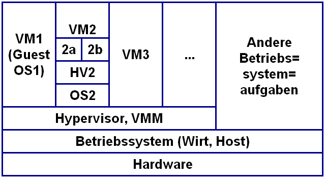 Hypervisor Typ2 rekursiv