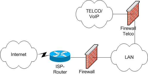 Mehrere Firewalls