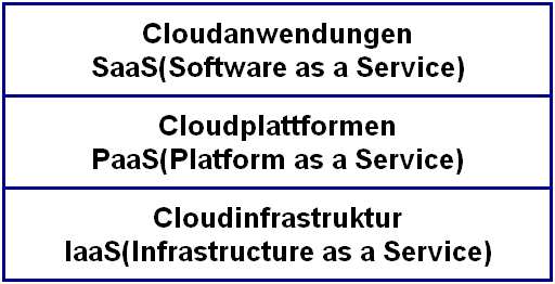 Cloud Service Types
