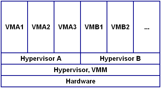 Hypervisor Typ1 rekursiv