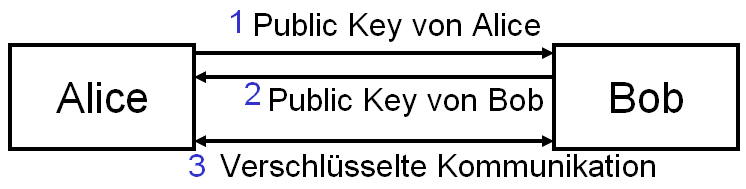 Austausch Public Keys